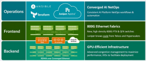 The Juniper Networks AI Data Center Networking Solution